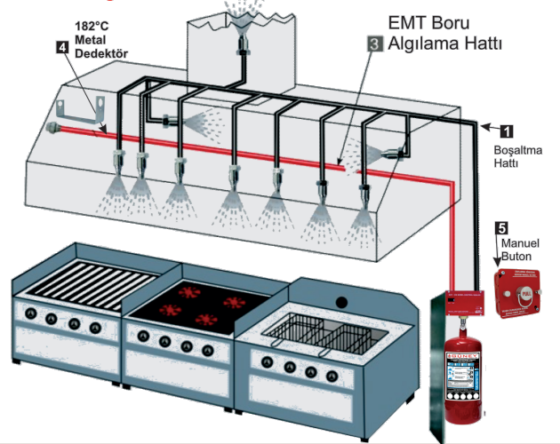 Davlumbaz Tip Yangın Söndürme Sistemi